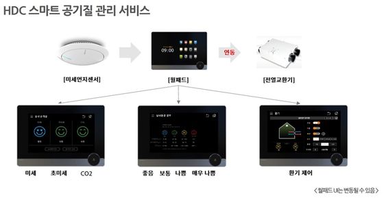 A system that demonstrates smart wall pad service that controls air quality.