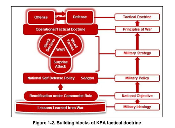 A diagram of the North Korean People’s Army’s tactical doctrine in the "North Korean Tactics" report released on July 24 by the U.S. Department of the Army Headquarters under the Defense Department. [U.S. Department of the Army]