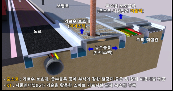 A blueprint for the smart street facility that will integrate the technology of Posco, KT and Mystech as part of the Smart Green City Initiative under the Ministry of Environment from 2021 to 2023. [POSCO]