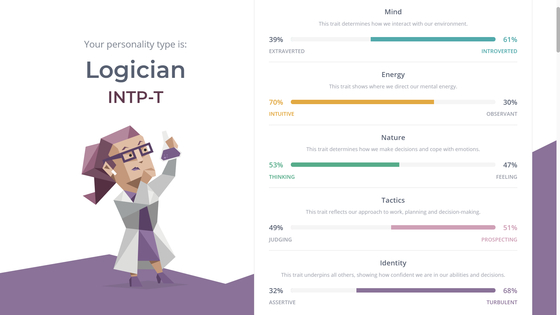 The results from 16personalities show the person's MBTI results at left and the details of the different criteria at right. [SCREEN CAPTURE]