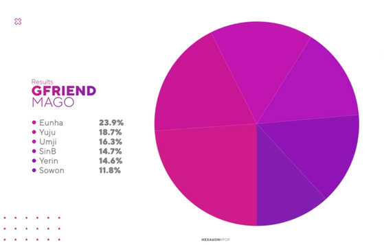 Line distribution for girl group GFriend's song "Mago" (2020). [SCREEN CAPTURE]