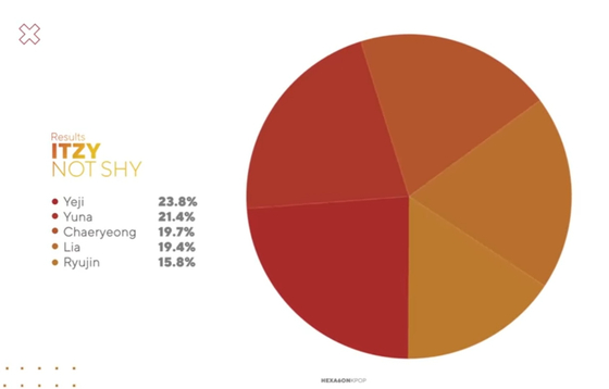 Line distribution for girl group ITZY's song "Not Shy" (2020). [SCREEN CAPTURE]