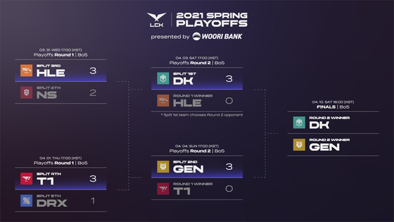The 2021 League of Legends Champions Korea Spring Split playoff bracket. [LCK GLOBAL]