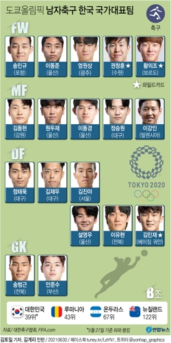  The U-23 team entry list [YONHAP]