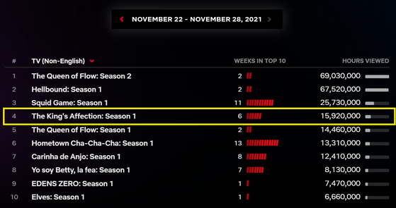 “The King's Affection” is also available on Netflix and ranked 4th place on the streaming platform’s global chart several times. [NETFLIX]