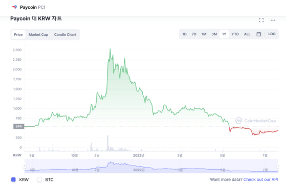 Paycoin price chart [COINMARKETCAP]