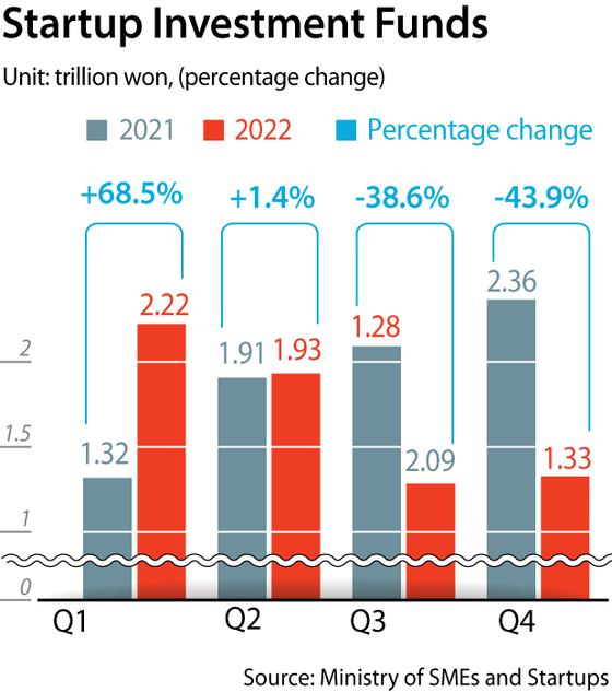 Data from the Ministry of SMEs and Startups released on Monday show the decrease in startup funds. [MINISTRY OF SMES AND STARTUPS]