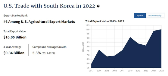 A U.S. Department of Agriculture graph shows the data of U.S. agricultural products to Korea in 2022. [SCREEN CAPTURE]
