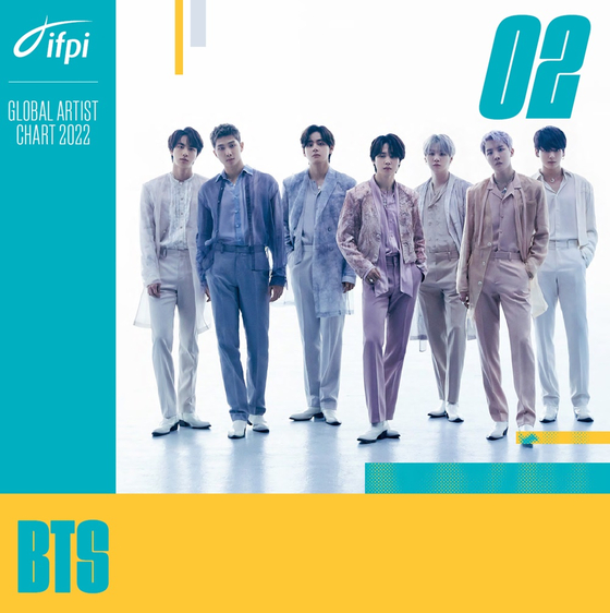 Boy band BTS ranks second place on the IFPI Global Artist Chart 2022 [IFPI]