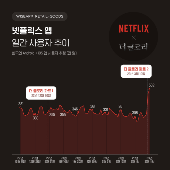 The daily user trend of the Netflix app in Korea. The app's usage peaked on March 11, a day after the release of ″The Glory Part 2." [WISEAPP, WISE RETAIL]
