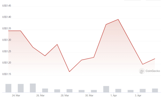 One-year Paycoin graph on CoinGecko [SCREEN CAPTURE]