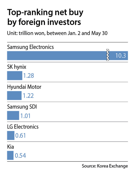 The graph above shows the top-ranking net buy by foreign investors in the Kospi market between Jan 2. and Tuesday. [KOREA EXCHANGE]