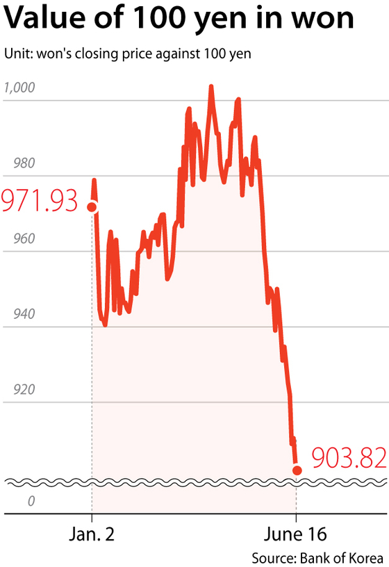 The graph show's the won's closing price against 100 yen between Jan. 2 and June 16. [BANK OF KOREA]