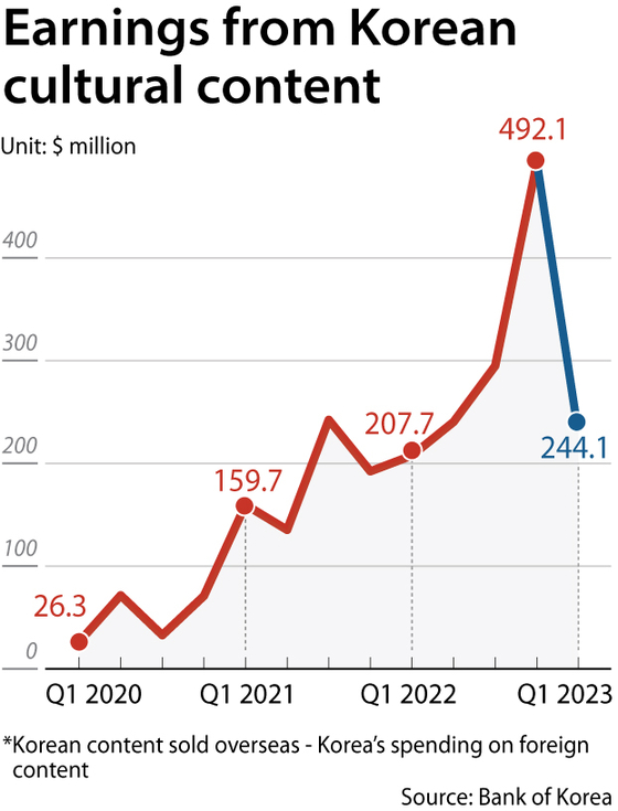 The graph shows earnings from Korean cultural content between 2020 and 2023. [BANK OF KOREA]