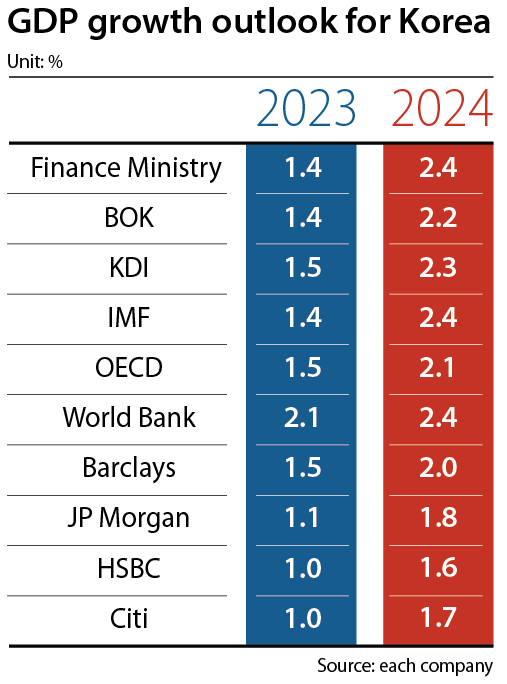 Gross domestic product growth outlooks for Korea in 2023 and 2024 [EACH COMPANY]