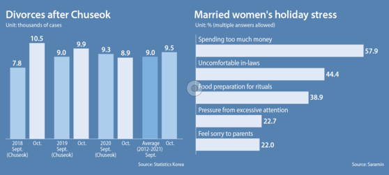 Chuseok divorce graphic [KJD]