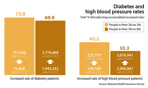 Diabetes and high blood pressure rates