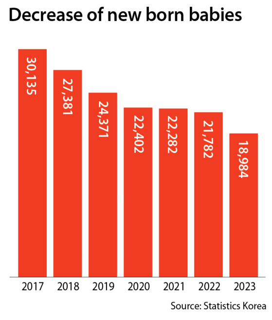 Decrease of New Born Babies [Statistics Korea]