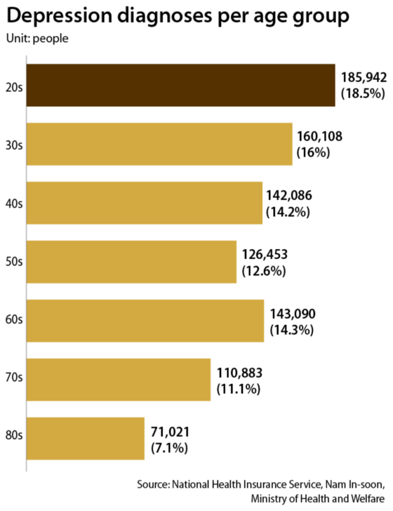 Depression diagnoses per age group [NATIONAL HEALTH INSURANCE SERVICE, NAM IN-SOON, MINISTRY OF HEALTH AND WELFARE]