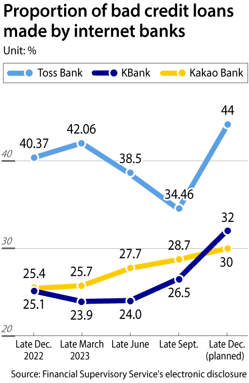 The proportion of bad credit loans issued by the country's top three internet-only banks rose year over year. [YUN YOUNG]