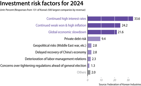 The top three investment risk factors for 2024 cited by companies in a survey from the Federation of Korean Industries were the continued high interest rates, continued weak won and high inflation, and the global economic slowdown. [YOO YOUNG-RAE]
