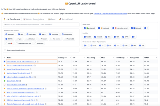 Upstage's home grown large language model Solar topped the list of Hugging Face's open LLM Leaderboard with a score of 74.2. [HUGGING FACE]