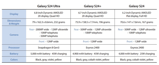 Galaxy S24 series specs