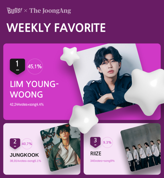 Trot singer Lim Young-woong has returned as the winner of the Favorite Weekly Chart on the fourth week of January [NHN BUGS]