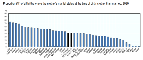[OECD]