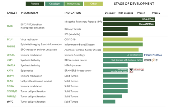 Insilico Medicine's pipelines as of February, displayed on the company's website [INSILICO MEDICINE]