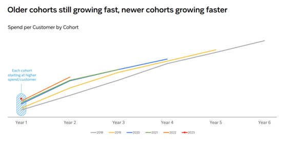 Coupang spend per customer cohort [COUPANG]