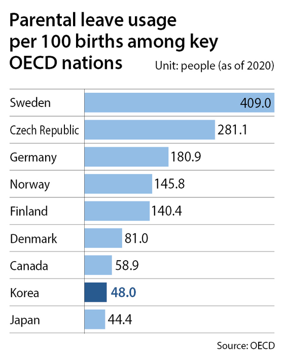 Parental leave usage per 100 births among key OECD nations [AHN DA-YOUNG]