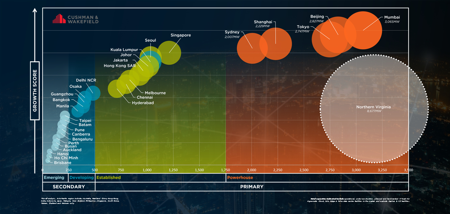 This graph shows the current maturity status of 30 data center markets across Asia Pacific. [CUSHMAN & WAKEFIELD KOREA]