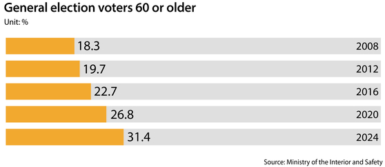 General election voters 60 or older [NAM JUNG-HYUN]