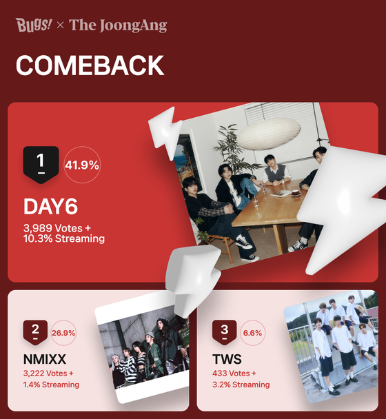 Boy band DAY6 was the winner of Favorite's comeback artist for the third week of March. The chart recognizes the most liked artist that released a new album in recent weeks. [NHN BUGS]