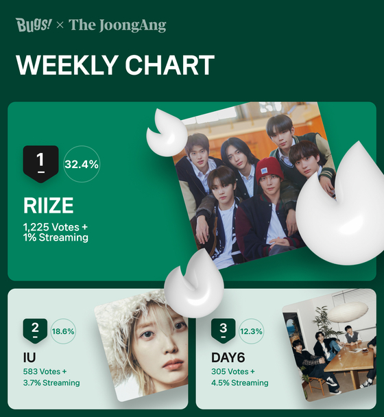 Riize received a score of 32.4 percent, garnering a total 1,225 votes and 1 percent of Bugs’ streaming numbers, to land in first place. [NHN BUGS] 