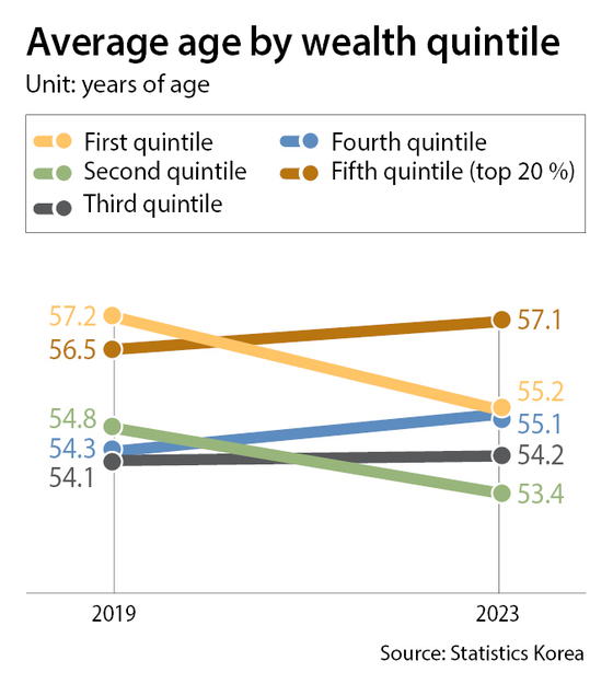 The average ages of those in the fifth (top 20 percent) and second wealth quintiles decreased compared to those recorded in 2019. Those in the bottom 20 percent became younger, with the average age decreasing from 57.2 to 55.2. [AHN DA-YOUNG]