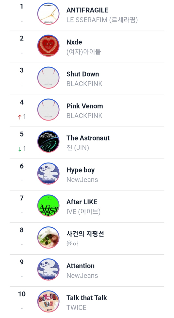 Circle Chart's Global K-pop chart on Tuesday afternoon [SCREEN CAPTURE]
