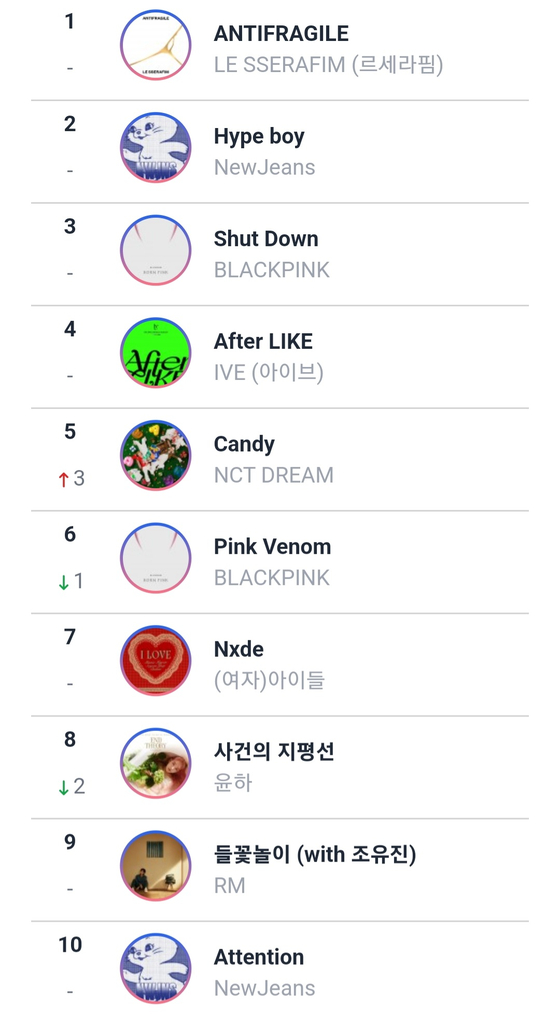 Circle Chart's Global K-pop Chart as of Wednesday morning [SCREEN CAPTURE]