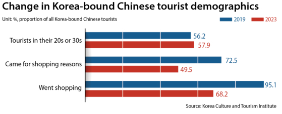 Korea-bound Chinese tourists are younger, more informed through digital social networks and prefer individualized experiences over group tours. [YOO YOUNG-RAE]
