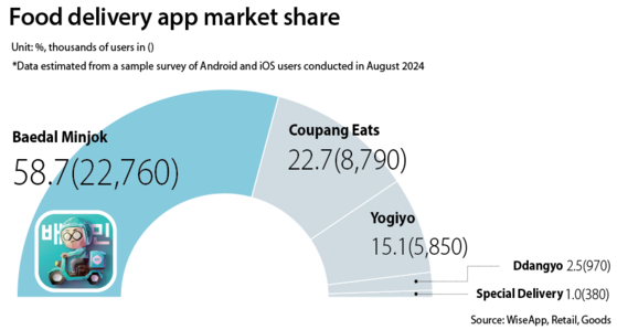 Baedal Minjok, also known as Baemin, leads in Korea's food delivery app market share.