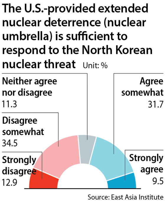 A poll on whether the U.S.-provided extended nuclear deterrence, or nuclear umbrella, is sufficient to respond to the North Korean nuclear threat [JOONGANG ILBO/EAI]