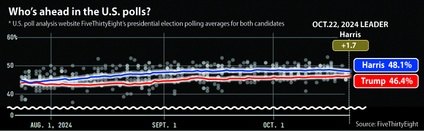 U.S. poll analysis website FiveThirtyEight's presidential election polling averages for both candidates as of Oct. 22.
