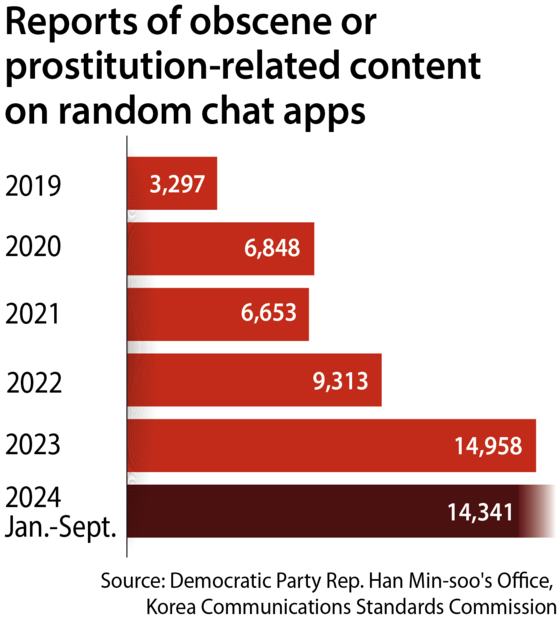 Reports of obscene or prostitution-related content on random chat apps [DEMOCRATIC PARTY REP. HAN MIN-SOO'S OFFICE/KOREA COMMUNICATIONS STANDARDS COMMISSION]