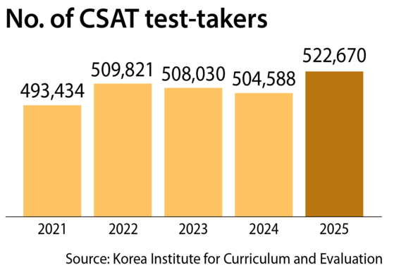 Number of CSAT test-takers [KOREA INSTITUTE FOR CURRICULUM AND EVALUATION]