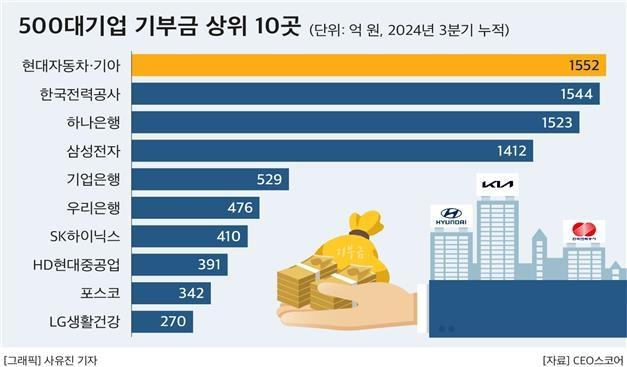 Korea's top 10 companies in terms of donations during the January-September period. [CEO SCORE]