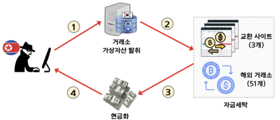A Korean National Police Agency diagram shows how North Korean hacker groups laundered the cryptocurrency they stole from South Korean exchange Upbit in 2019. [KOREAN NATIONAL POLICE AGENCY]