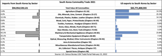 Table showing machinery and transportation equipment as Korea’s main exports into the United States 2021. [US DEPARTMENT OF COMMERCE]