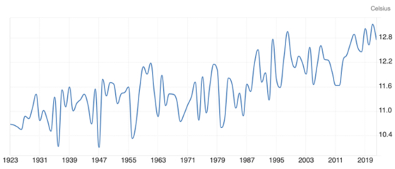 A graph representing Korea’s average temperature increase annually up to 2022. [TRADINGECONOMICS]