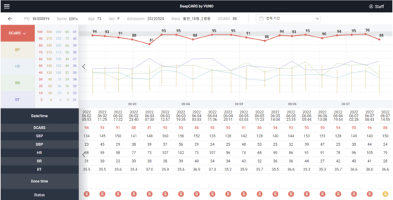 VUNO Med-DeepCARS, which predicts possibility of an acute deterioration in patient conditions based on biosignals [VUNO]